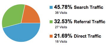 analytics pie graph