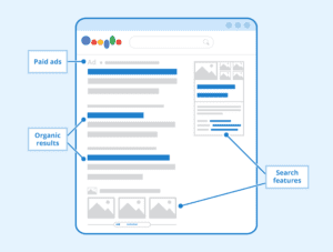 Image of Google Search results with a breakdown of the type of information in each area of the search results page.